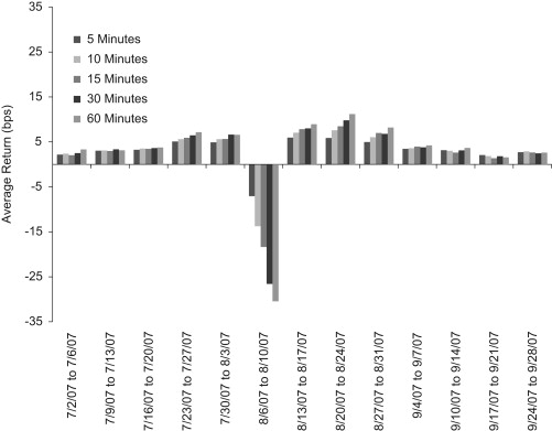 Average returns at different holding intervals around the Quant Quake, July to September 2007